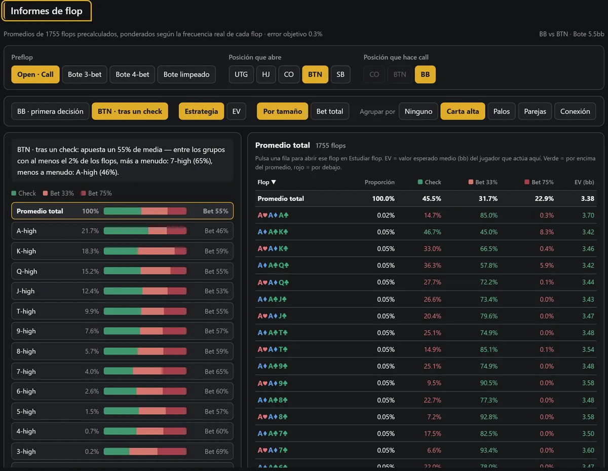 Informes de flop: promedios de 1755 flops precalculados para BTN tras un check, agrupados por Carta alta, de A-high a 3-high. BTN apuesta un 55% de media: 46% en A-high y 65% en 7-high; al lado, tabla ordenable de todos los flops