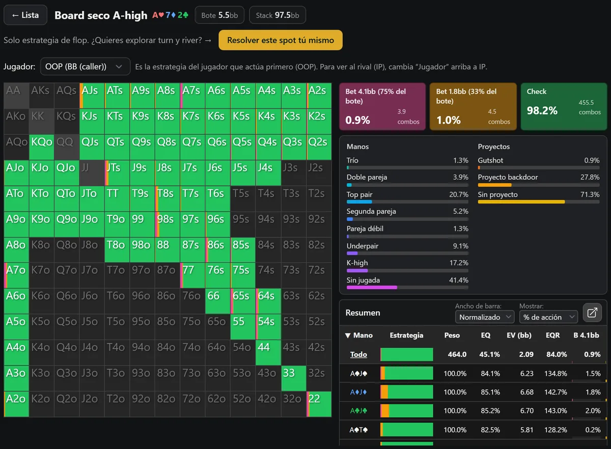 Spot de estudio “Board seco A-high”, A♥7♦2♣: cuadrícula 13×13 de BB fuera de posición; Check 98.2%, Bet 1.8bb (33% del bote) 1.0% y Bet 4.1bb (75% del bote) 0.9%; desglose de manos y proyectos, con Top pair 20.7% y Sin jugada 41.4%, y tabla Resumen