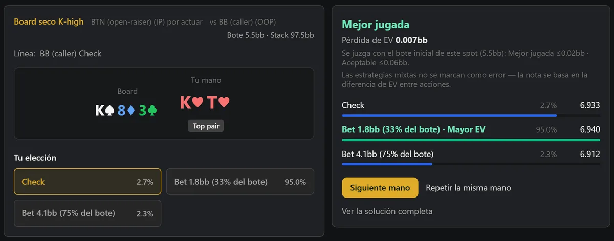 Entrenador GTO, “Board seco K-high”: K♥T♥, Top pair en K♠8♦3♣, tras BB (caller) Check. Elegir Check, con frecuencia 2.7%, recibe Mejor jugada y pérdida de EV 0.007bb. Bet 1.8bb (33% del bote), con frecuencia 95.0%, aparece como Mayor EV; las estrategias mixtas no se marcan como error