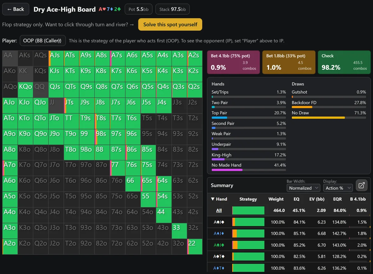 Study Spot results on a dry A♥7♦2♣ flop: the big blind's 13×13 strategy grid, check 98.2% with small bets, and a breakdown of made hands and draws